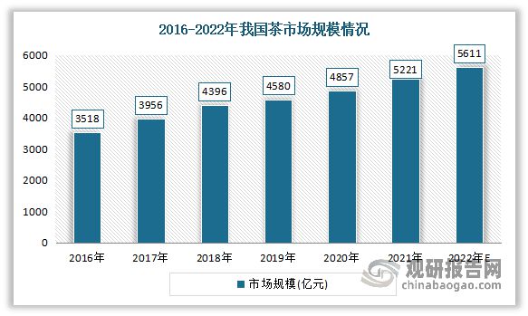 中国茶叶行业现状深度分析与未来前景预测报告（2022-2029年）(图2)