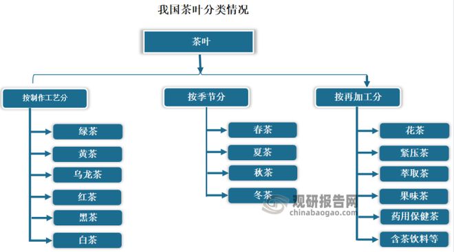 中国茶叶行业现状深度分析与未来前景预测报告（2022-2029年）(图1)