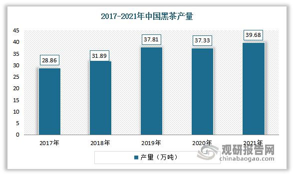 中国茶叶行业现状深度分析与未来前景预测报告（2022-2029年）(图9)