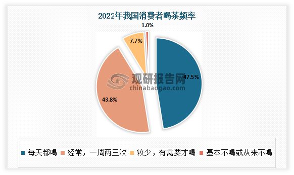 中国茶叶行业现状深度分析与未来前景预测报告（2022-2029年）(图15)