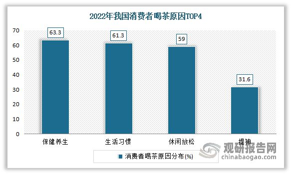 中国茶叶行业现状深度分析与未来前景预测报告（2022-2029年）(图7)