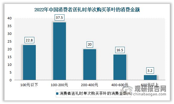 中国茶叶行业现状深度分析与未来前景预测报告（2022-2029年）(图21)