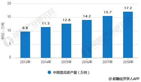 茶叶行业市场需求持续增长 营销更加趋于便捷jbo竞博(图4)