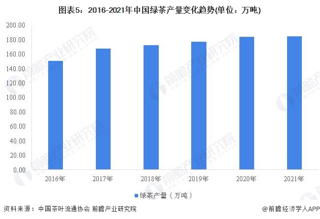 2022年中国茶叶行业市场供给现状分析 茶叶产量再创新高【组图】(图5)