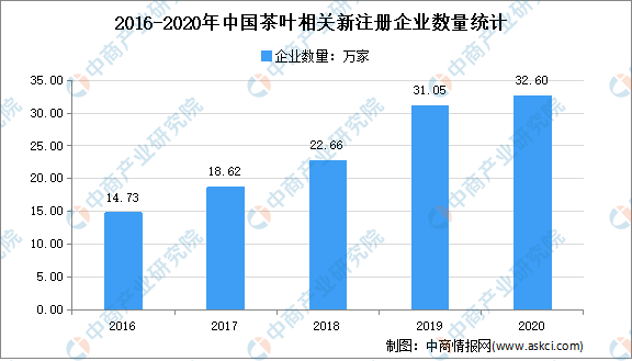 2021年中国茶产业市场现状分析：绿茶jbo竞博消费占7成(图3)