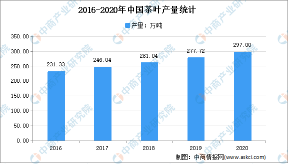 2021年中国茶产业市场现状分析：绿茶jbo竞博消费占7成(图1)