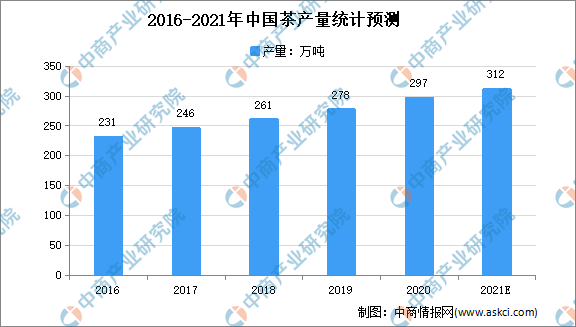 2021年中国茶行业市场规模及发展困境分