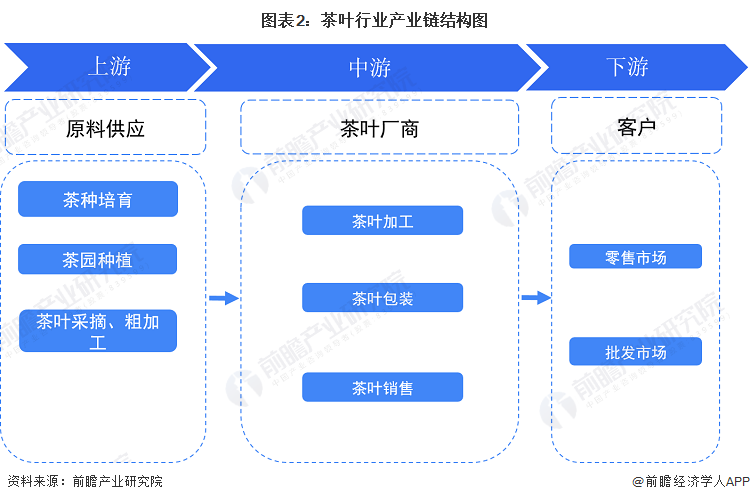 预见2023：2023年中国茶叶行业市场现状、竞争格局及发展前景预测 未来场规模有望突破4550亿元(图2)