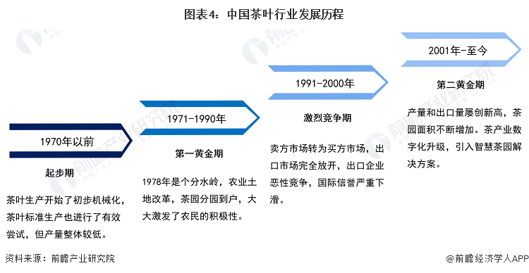 预见2023：2023年中国茶叶行业市场现状、竞争格局及发展前景预测 未来场规模有望突破4550亿元(图4)