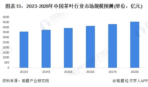 预见2023：2023年中国茶叶行业市场现状、竞争格局及发展前景预测 未来场规模有望突破4550亿元(图13)