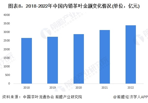 预见2023：2023年中国茶叶行业市场现状、竞争格局及发展前景预测 未来场规模有望突破4550亿元(图8)