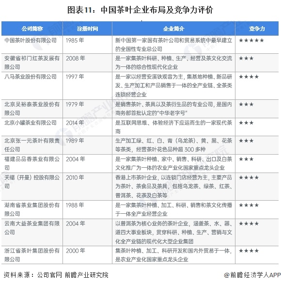 预见2023：2023年中国茶叶行业市场现状、竞争格局及发展前景预测 未来场规模有望突破4550亿元(图11)