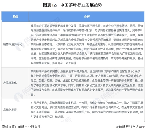 预见2023：2023年中国茶叶行业市场现状、竞争格局及发展前景预测 未来场规模有望突破4550亿元(图12)