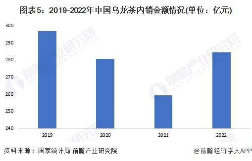 2023年中国茶叶行业乌龙茶市场现状分析 中国乌龙茶产量超31万吨(图5)