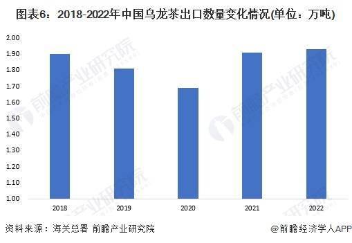 2023年中国茶叶行业乌龙茶市场现状分析 中国乌龙茶产量超31万吨(图6)