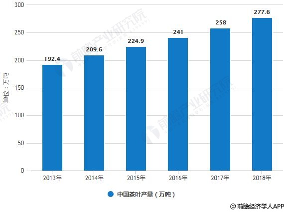 2019年中国茶叶行业市场现状及发展趋势