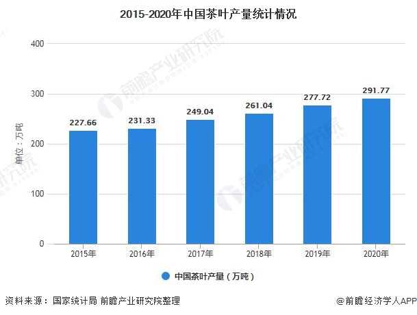 2021年中国茶叶行业市场供需现状分析 