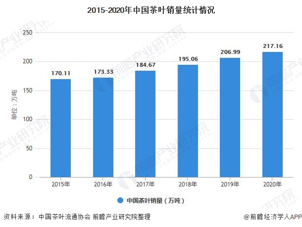 2021年中国茶叶行业市场供需现状分析 中国茶叶产量稳居全球首位(图3)