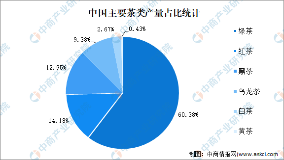 jbo竞博2022年中国茶行业市场现状及发展前景预测分析(图1)