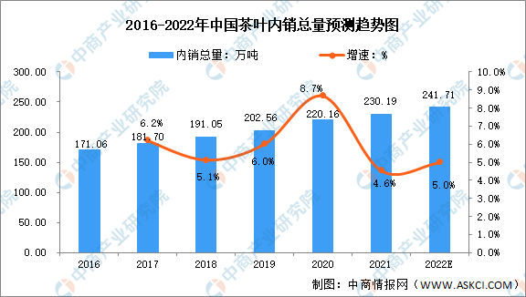 jbo竞博2022年中国茶行业市场现状及发展前景预测分析(图2)