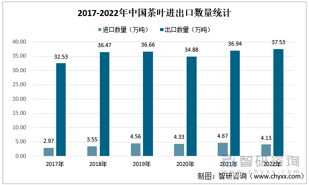 智研咨询重磅发布！2022年中jbo竞博app官网国茶叶行业市场分析报告：产量及需求量持续上涨(图6)