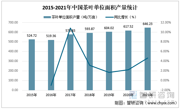 智研咨询重磅发布！2022年中jbo竞博app官网国茶叶行业市场分析报告：产量及需求量持续上涨(图4)