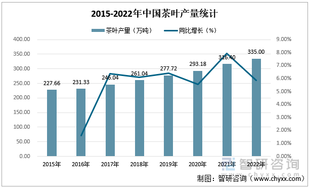 智研咨询重磅发布！2022年中jbo竞博app官网国茶叶行业市场分析报告：产量及需求量持续上涨(图3)