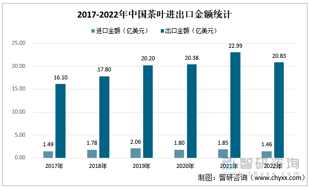 智研咨询重磅发布！2022年中jbo竞博app官网国茶叶行业市场分析报告：产量及需求量持续上涨(图7)