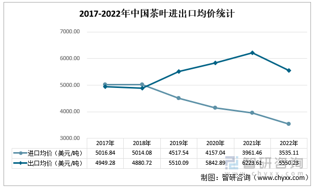 智研咨询重磅发布！2022年中jbo竞博app官网国茶叶行业市场分析报告：产量及需求量持续上涨(图8)