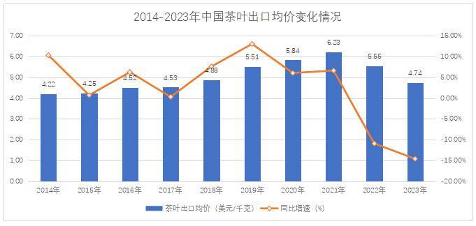 jbo竞博【出口简报】2023中国茶叶出口量额双减(图2)