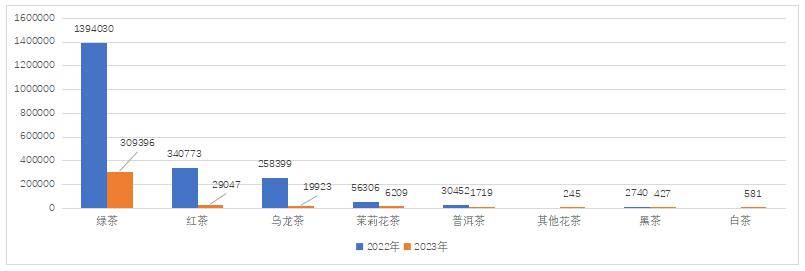 jbo竞博【出口简报】2023中国茶叶出口量额双减(图3)