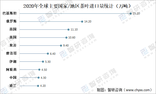 jbo竞博全球茶叶产量、消费量及进出口贸易分析：中国茶叶产量全球排名第一[图](图10)