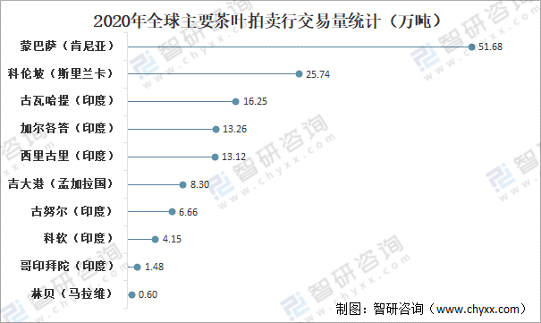 jbo竞博全球茶叶产量、消费量及进出口贸易分析：中国茶叶产量全球排名第一[图](图11)