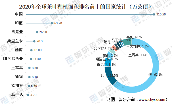 jbo竞博全球茶叶产量、消费量及进出口贸易分析：中国茶叶产量全球排名第一[图](图3)