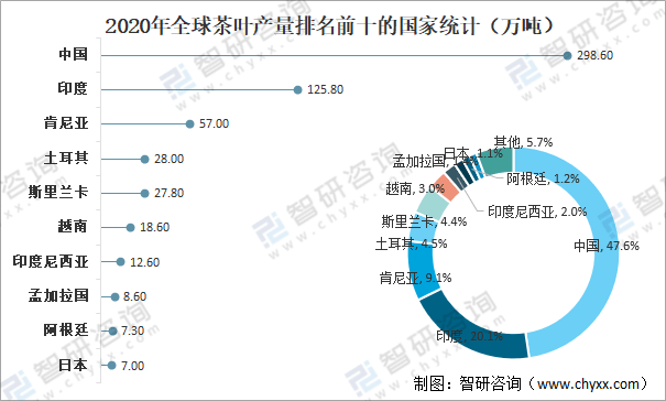 jbo竞博全球茶叶产量、消费量及进出口贸易分析：中国茶叶产量全球排名第一[图](图5)