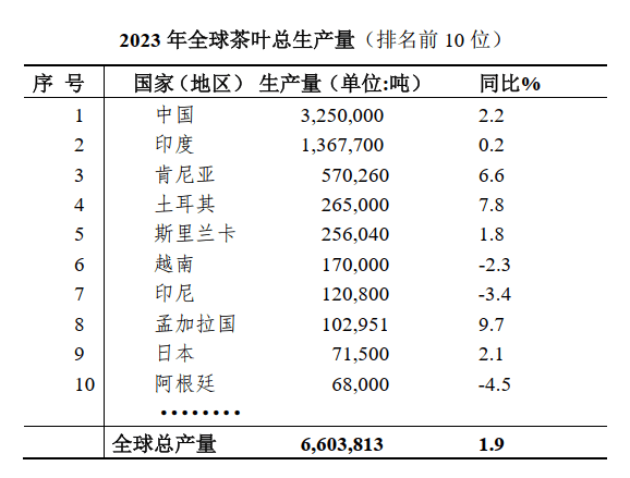 2023年全球茶产业简况