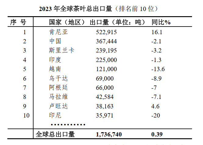 2023年全球茶产业简况(图2)