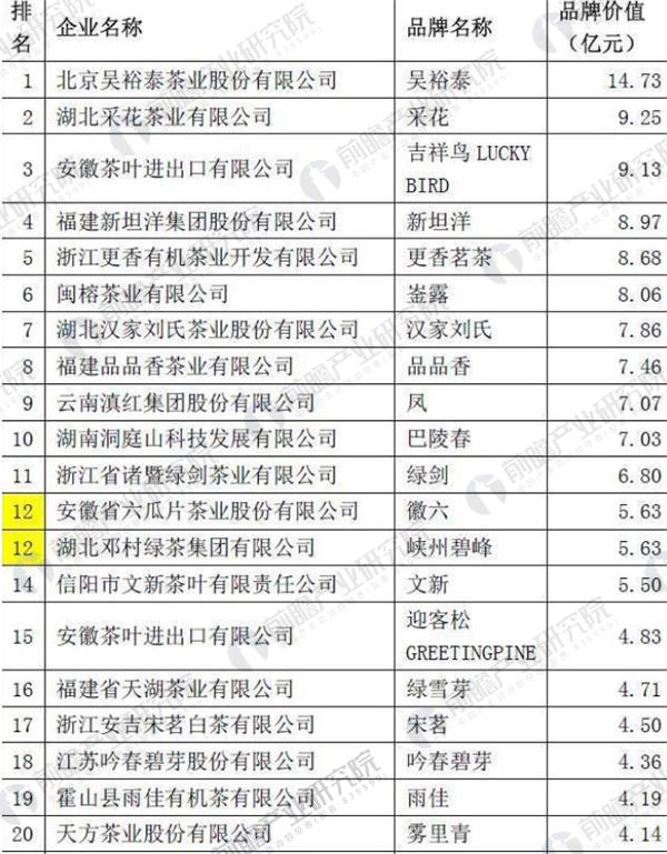 2018年中国茶叶行业发展现状分析 中国茶叶品牌影响力有待提升(图8)